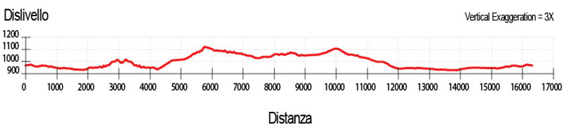 Profilo LAnello di Monte Miglio